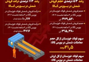 فولاد خوزستان بزرگ‌ترین تامین‌کننده نیاز کشور به شمش فولادی در ۴ ماهه نخست سال جاری