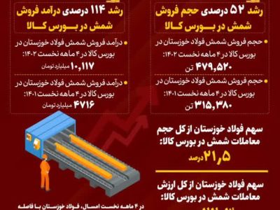 فولاد خوزستان بزرگ‌ترین تامین‌کننده نیاز کشور به شمش فولادی در ۴ ماهه نخست سال جاری